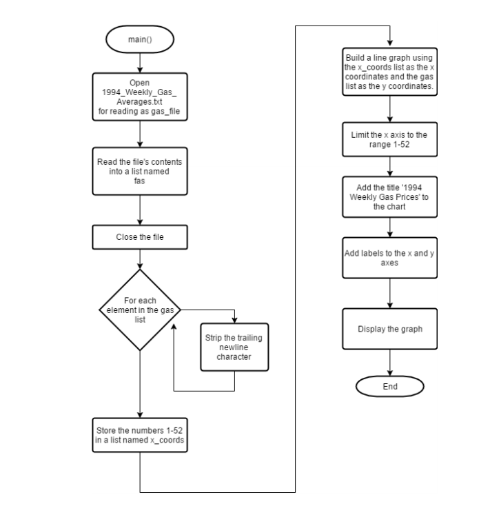  Create a Python 3 program (p4715.py) for the exercise data file