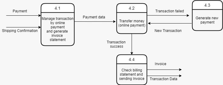 Draw physical dfd, child diagram based on logical dfd. 4.3 4.1 4.2