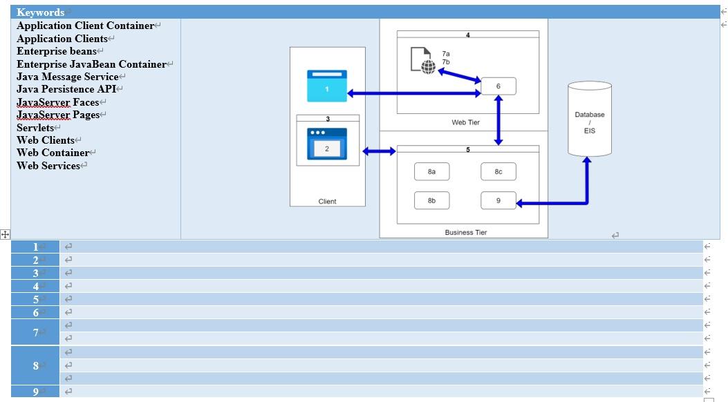 J2EE architecture involves several components and tiers. Map the keywords provided