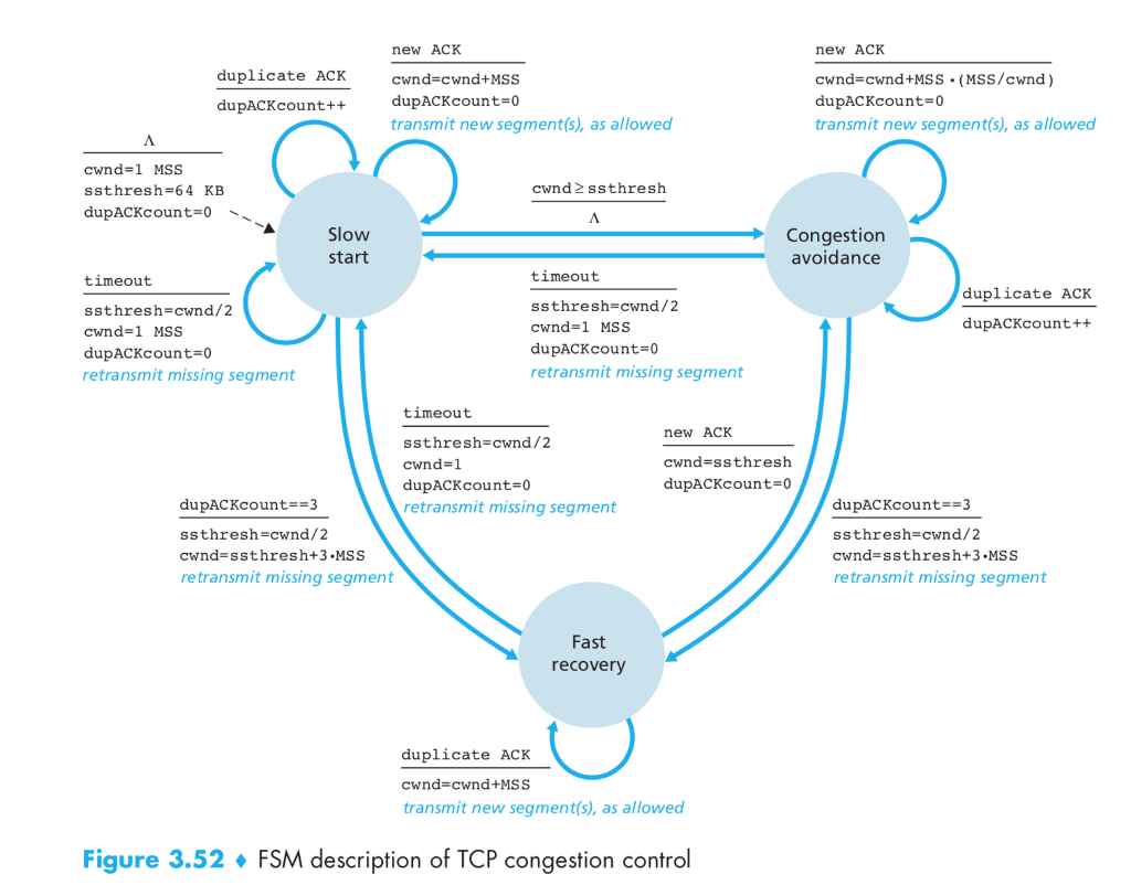 Book: Computer Networing A Top-Down Approach 7th Edition new ACK cwnd-cwnd+MSS dupACKcount-