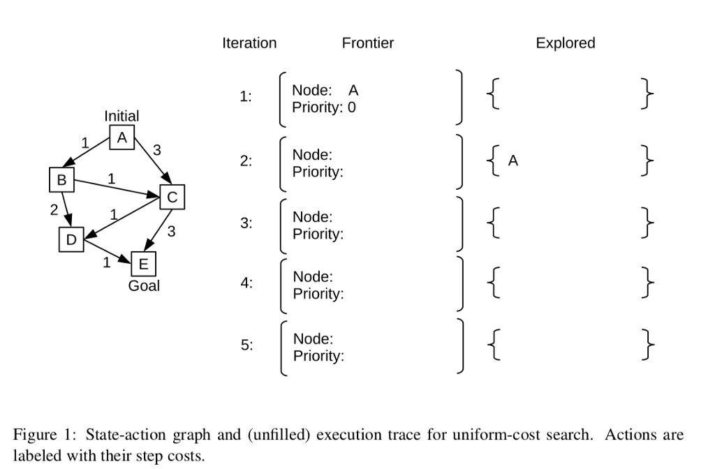 search, as implemented below, is applied the state-action graph shown in Fig.