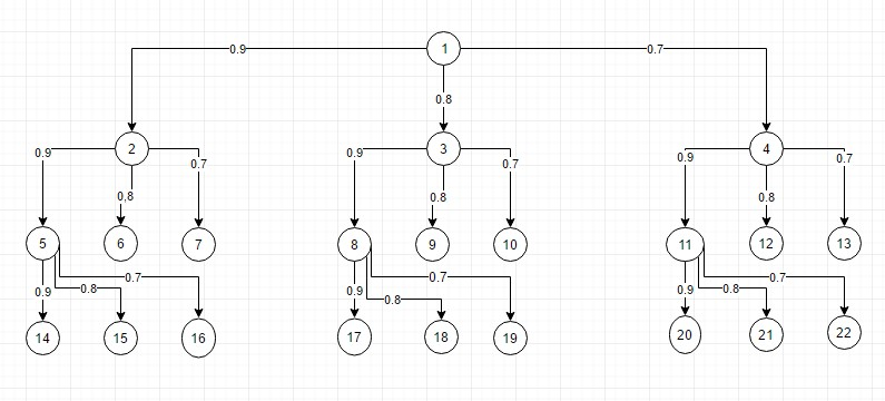 I need an adaptive decision making program with decision tree (no matter