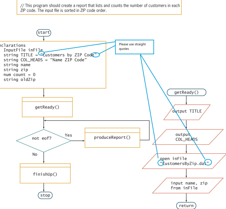  // This program should create a report that lists and counts