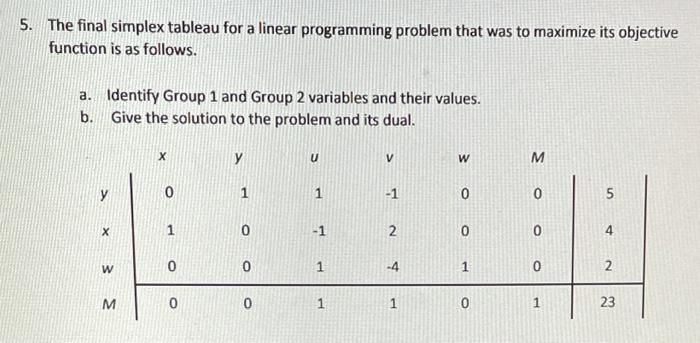  5. The final simplex tableau for a linear programming problem that
