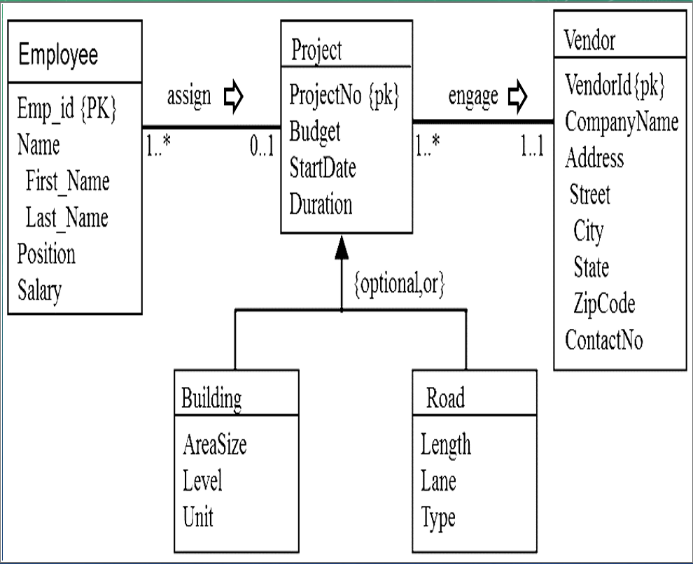 Database System;- Derive relations from conceptual model to logical data model. Identify