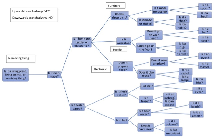 a single class called GuessingGame. Its main method will implement a version