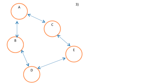  For the graph in Question #3, write the order that vertexes