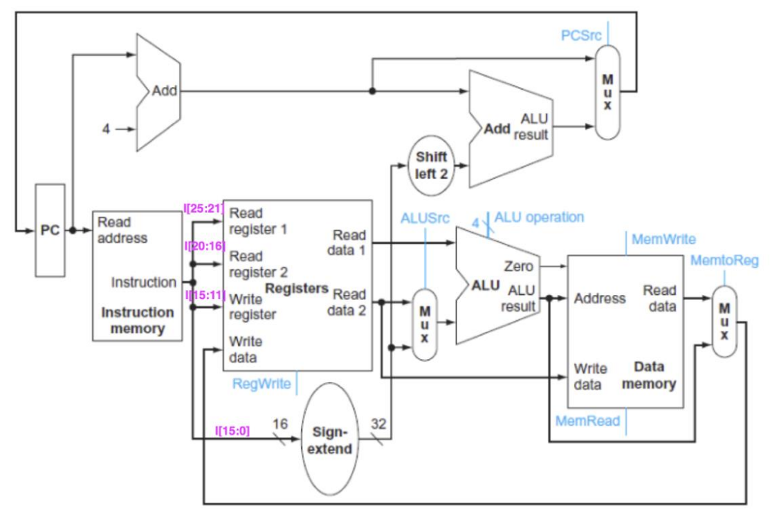  Plz Help!!! there are some MIPS instructions that the processor does