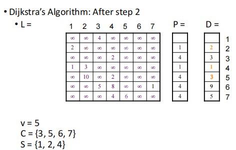 to compute the shortest path from A to all network nodes. a)