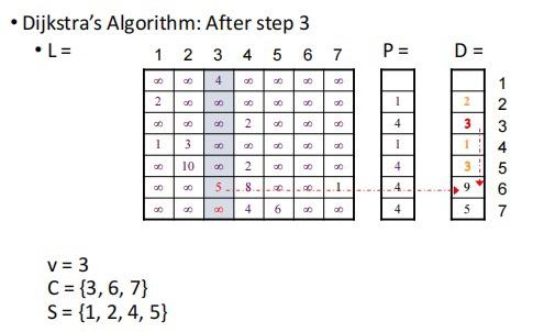 Show how the algorithm works by computing a table like the one