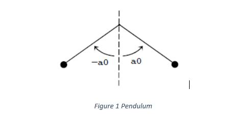 matlab language Write a function called pendulum that is called like this: