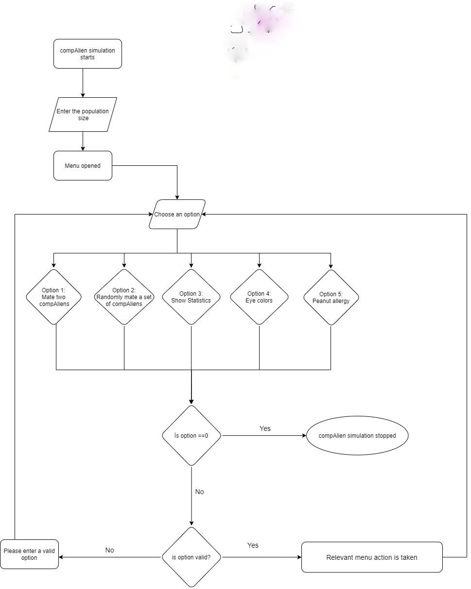 these three characters. A compAlien may have the following genetic code having