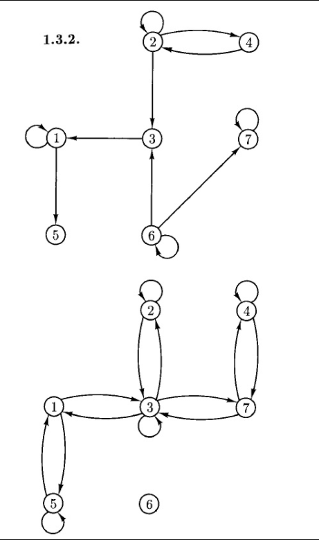 b), (d, d) }. Draw directed graphs representing each of the following.