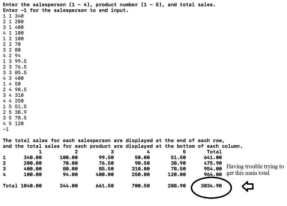 has four salespeople (1 to 4) who sell five different products (1