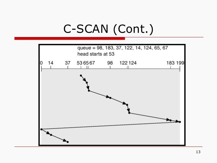 show an illustration of a SCAN /LOOK and C-SCAN/C-LOOK disk scheduling algorithm