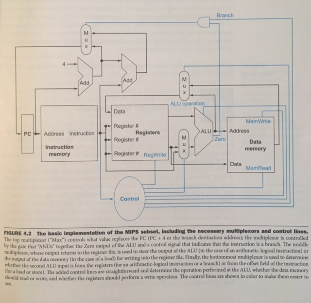  4.2 The basic single-cycle MIPS implementation in Figure 4.2 can only