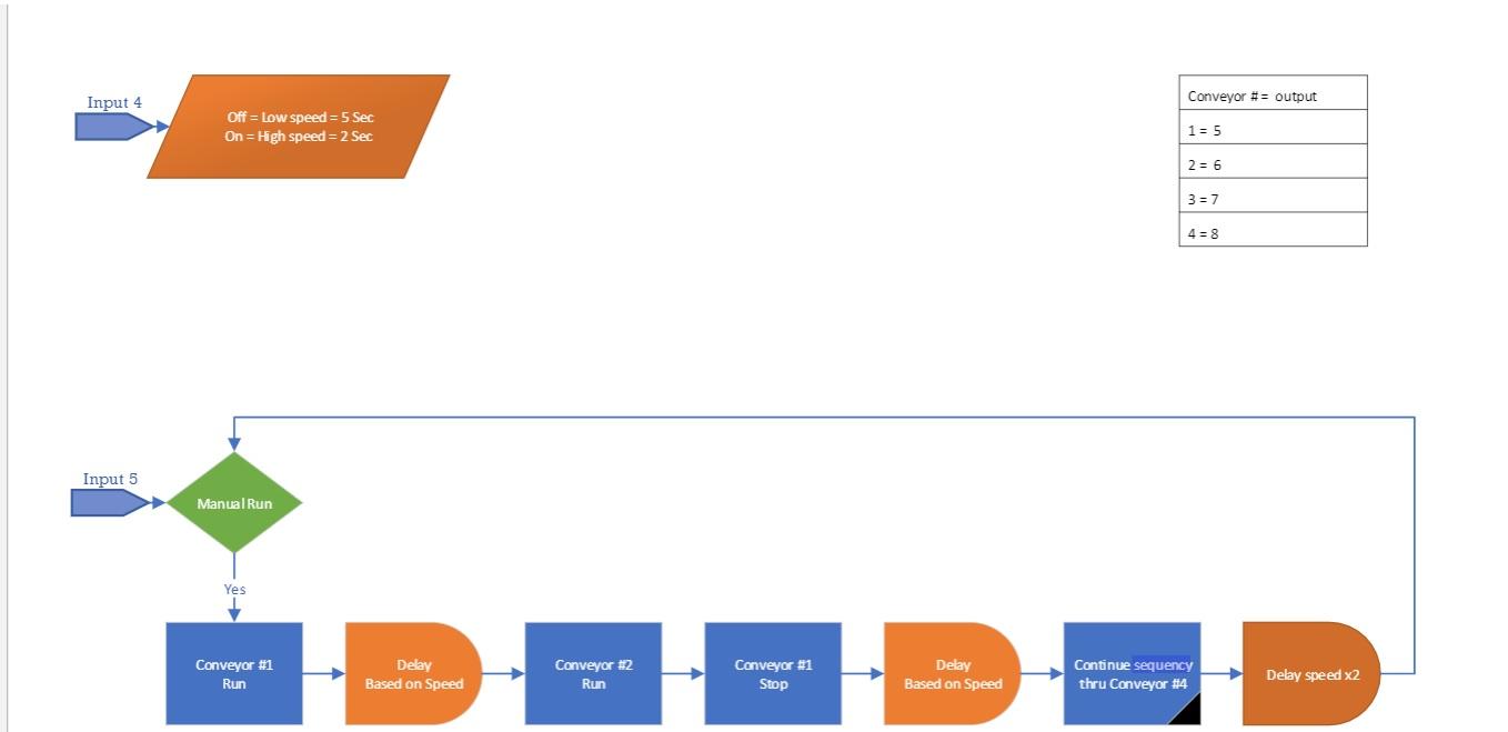  Create a PLC program to do the following: A Output #1