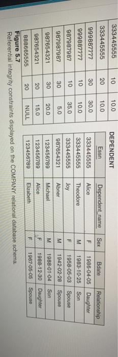 COMPANY relational database schema EMPLOYEE Fname Minit B John Franklin Alicia T