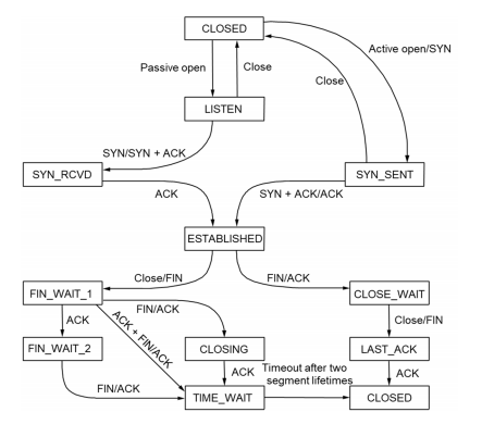 Based on the textbook chapter 3: Computer Networking: A Top-Down Approach, Global