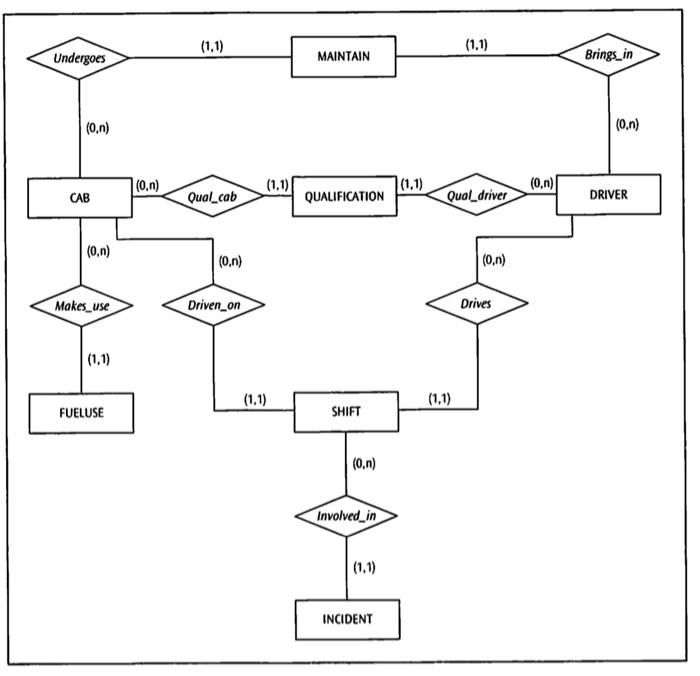 SQL*Plus describe commands given below, define the referential integrity constraints associated with