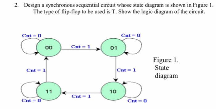  2. Design a synchronous sequential circuit whose state diagram is shown