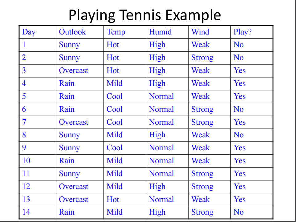 with its leaf nodes directly. Recall the play tennis example in class,