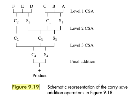 Tree depth for carry-save reduction is analyzed in this problem. (a) How