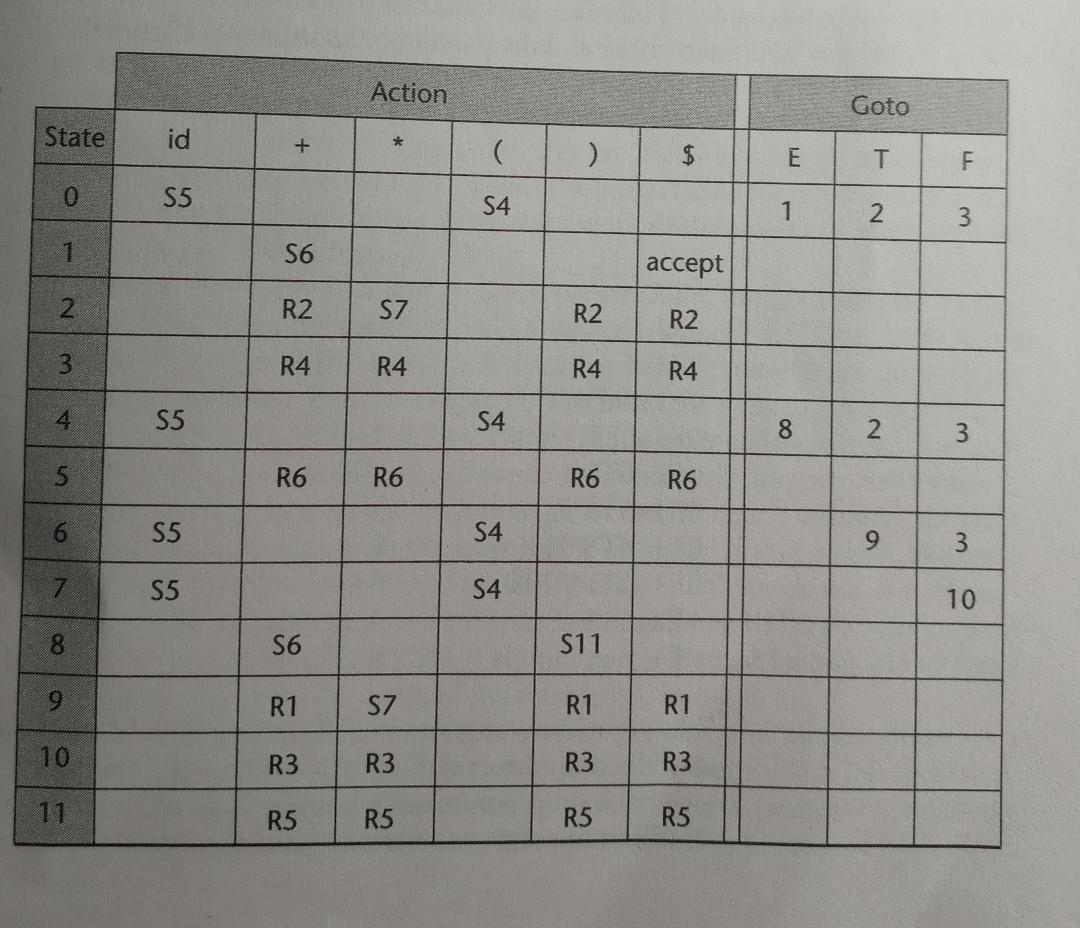 grammar and parse table in Section 4.5.3. Use the "insert table" button
