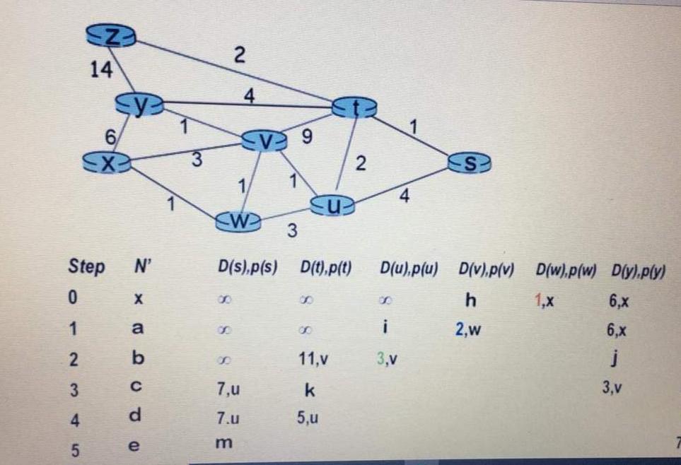 to find the shortest path from X to Susing dijkistra's algorithm. the