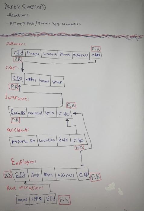 Make sure to represent the primary keys/Foreign Keys relationships in your DB