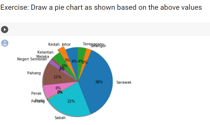 # Let's make a dataset that consists of Malaysian States # and