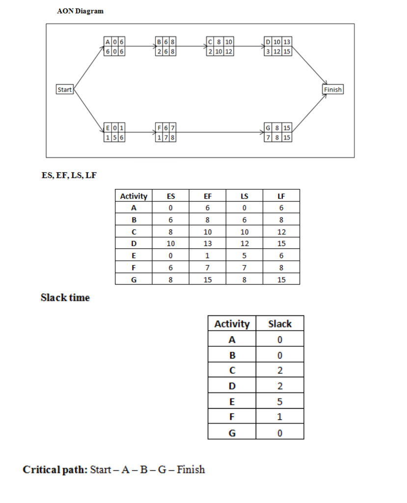 How many months does it take to complete the project according to