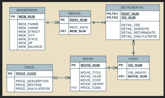 Using MySql Note: I need code not screenshot Maintain and Manage Database