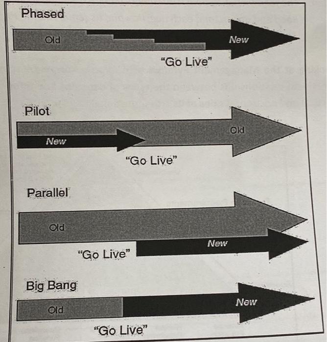  Given below are the different ERP conversion approaches. Examine each one