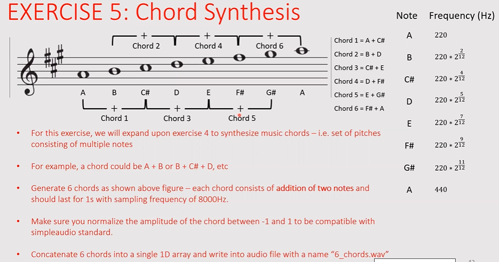 4: Notes Synthesis Note Frequency (Hz) A 220 e B 0 0