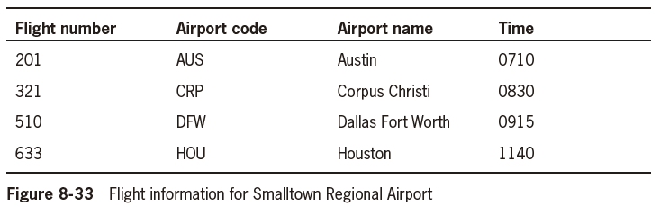 C# Question Create a program for Smalltown Regional Airport Flights that accepts