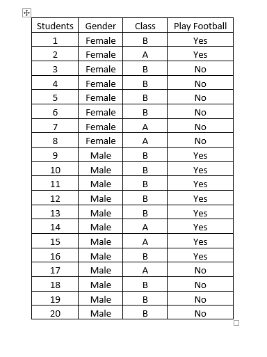 A decision tree is used to predict whether a student is likely