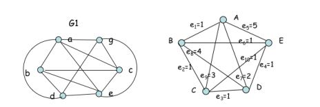 Find a spanning tree for the following graphs using a) BFS and