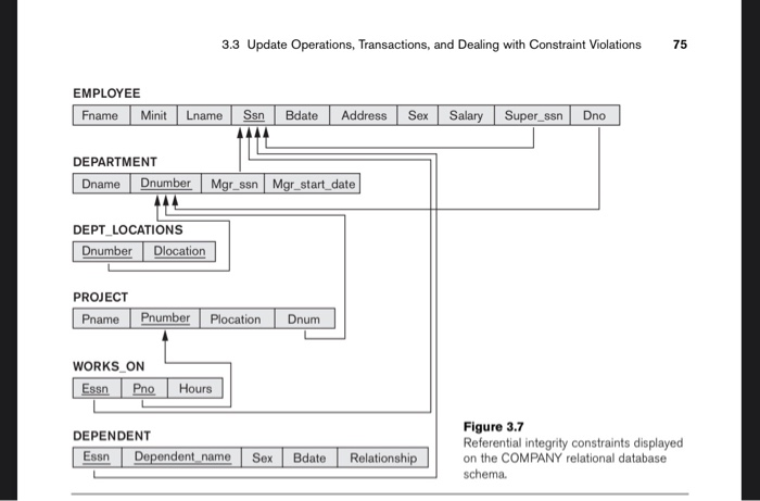 pts) Consider that the update operations below are applied to the COMPANY