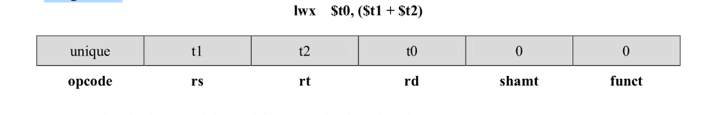 Modify the multi-cycle datapath by implementing the load word indexed instruction (lwx).