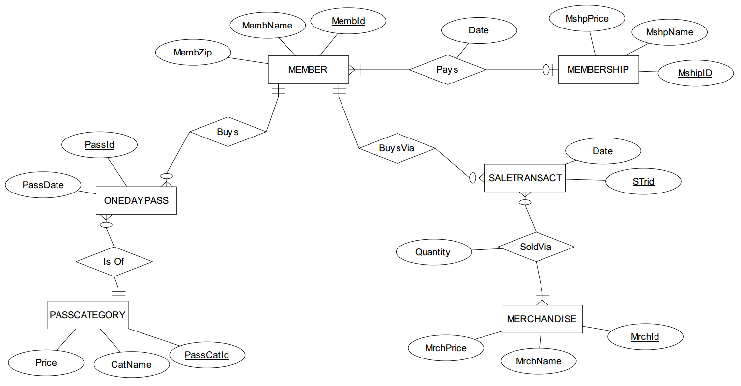 For the following data model and sample data, create a star schema