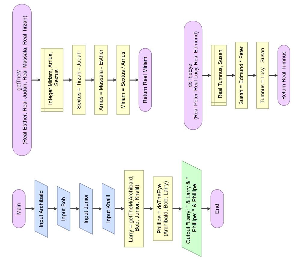 the values reported out for Larry and Phillipe when the following values