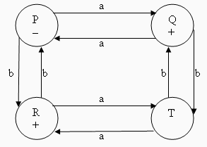 {a, b}: Question 1: The string aaabbb is accepted by the above