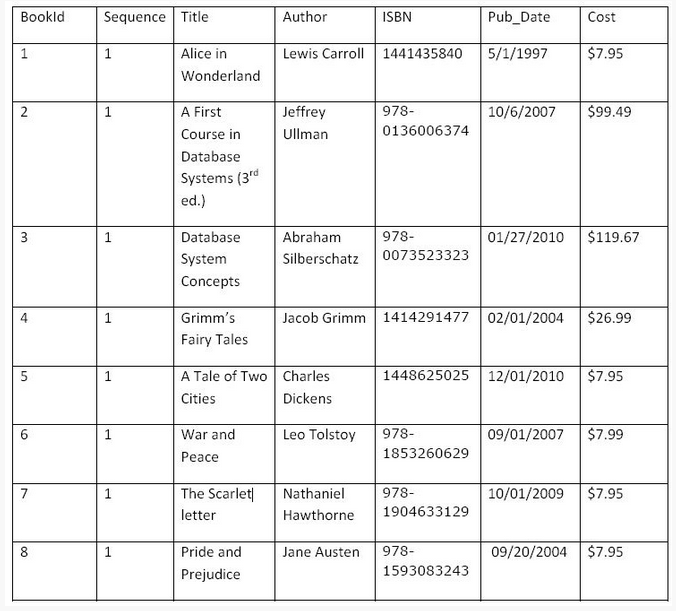 books. Assume that the books table was created with the DDL create