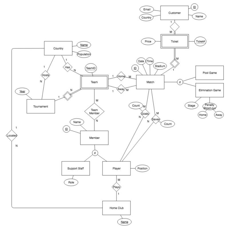 Use the information above to write SQL queries for the following