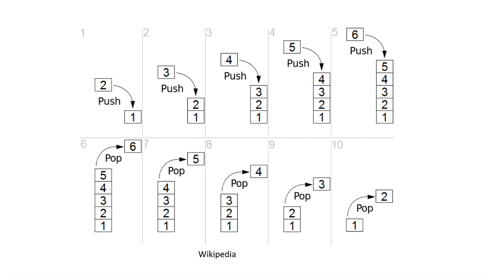 delete the element on the top of the stack boolean push (Character