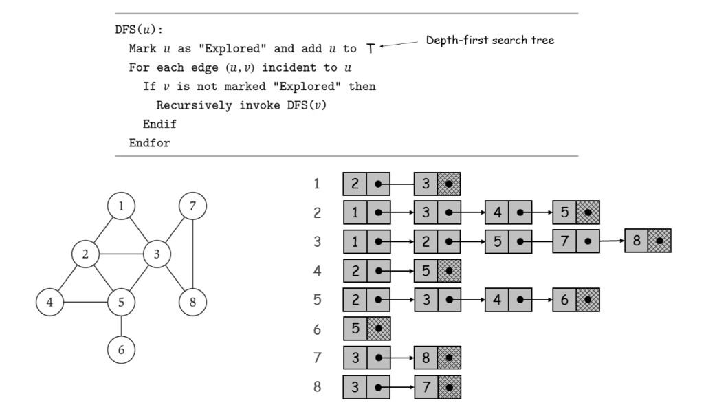 Do algorithm tracing on the graph for the start vertex 8, and