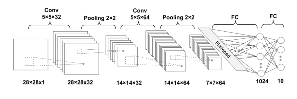 one hidden layer with 30 nodes and the output layer use multinoulli