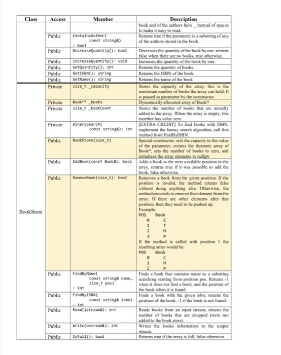 of Books in BookStore class is dynamically allocated and allows the user