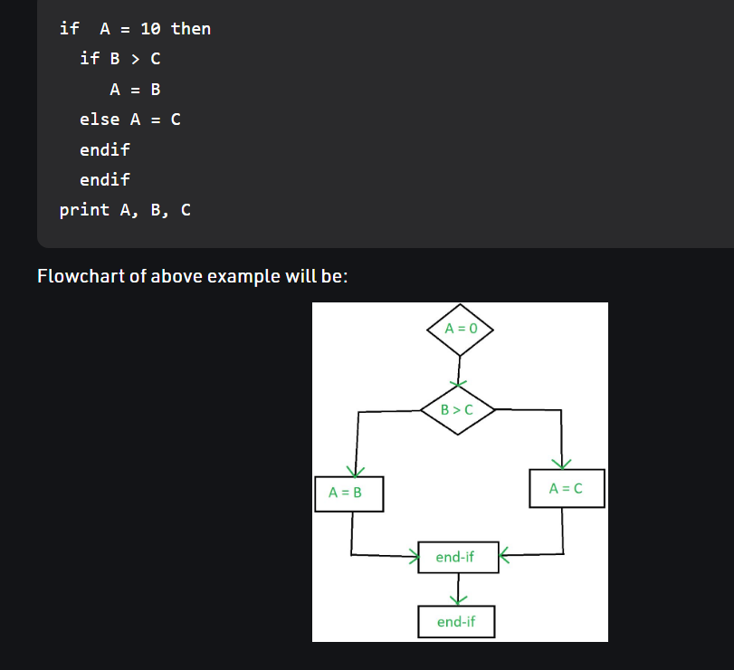 Coverage a. Draw the control flow graph for this piece of code.
